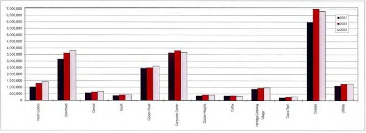 Graph showing tax received from different parts of the city (print is too small to read, but "Outside" is biggest category)