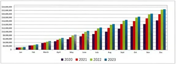 Graph showing sales tax revnue Jan-Dec for years 2020-2023, showing year to year growth every month